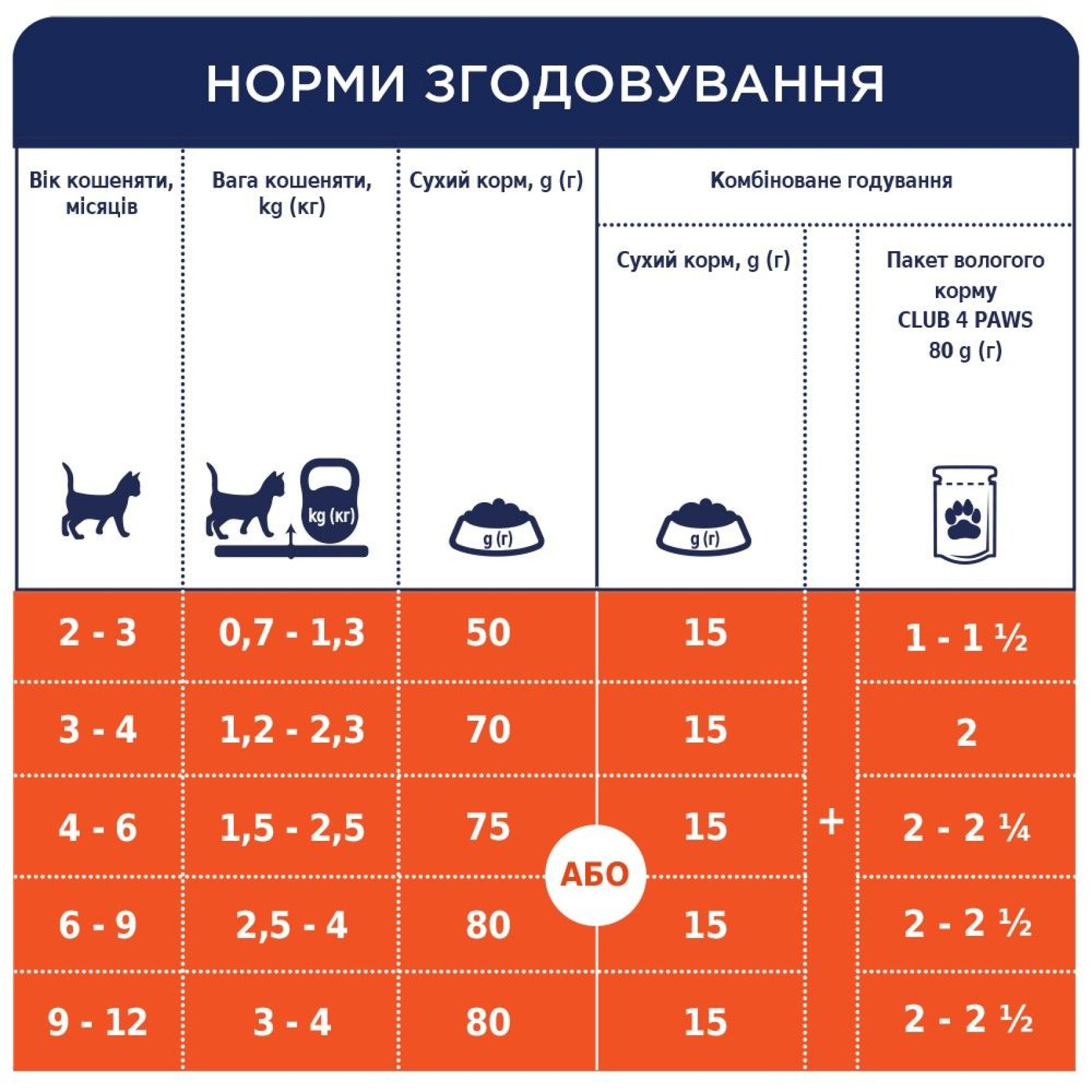 Сухий корм для кошенят Club 4 Paws Premium 5 кг - курка