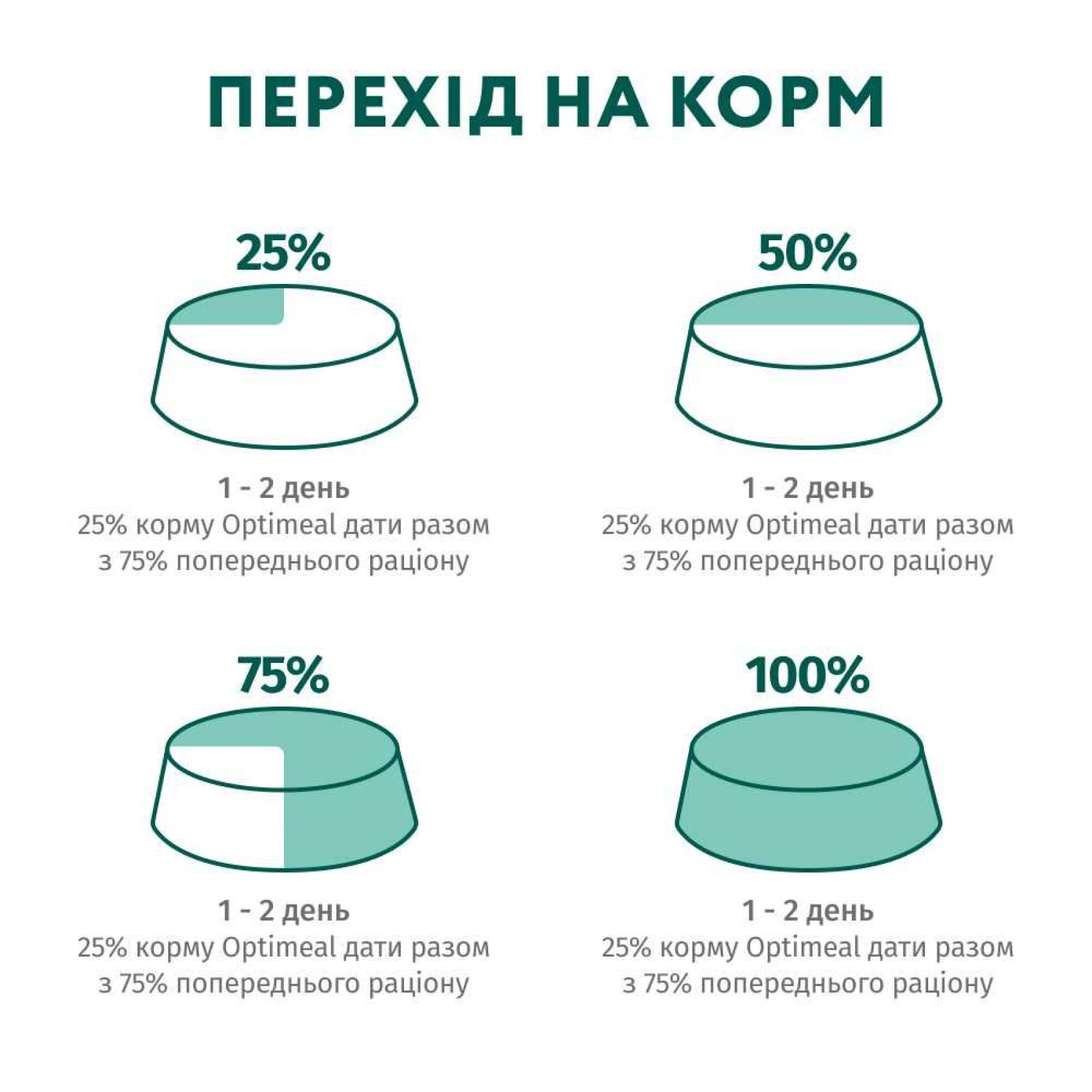 Вологий корм для цуценят OPTIMEAL pouch 100 г (індичка та морква в соусі)