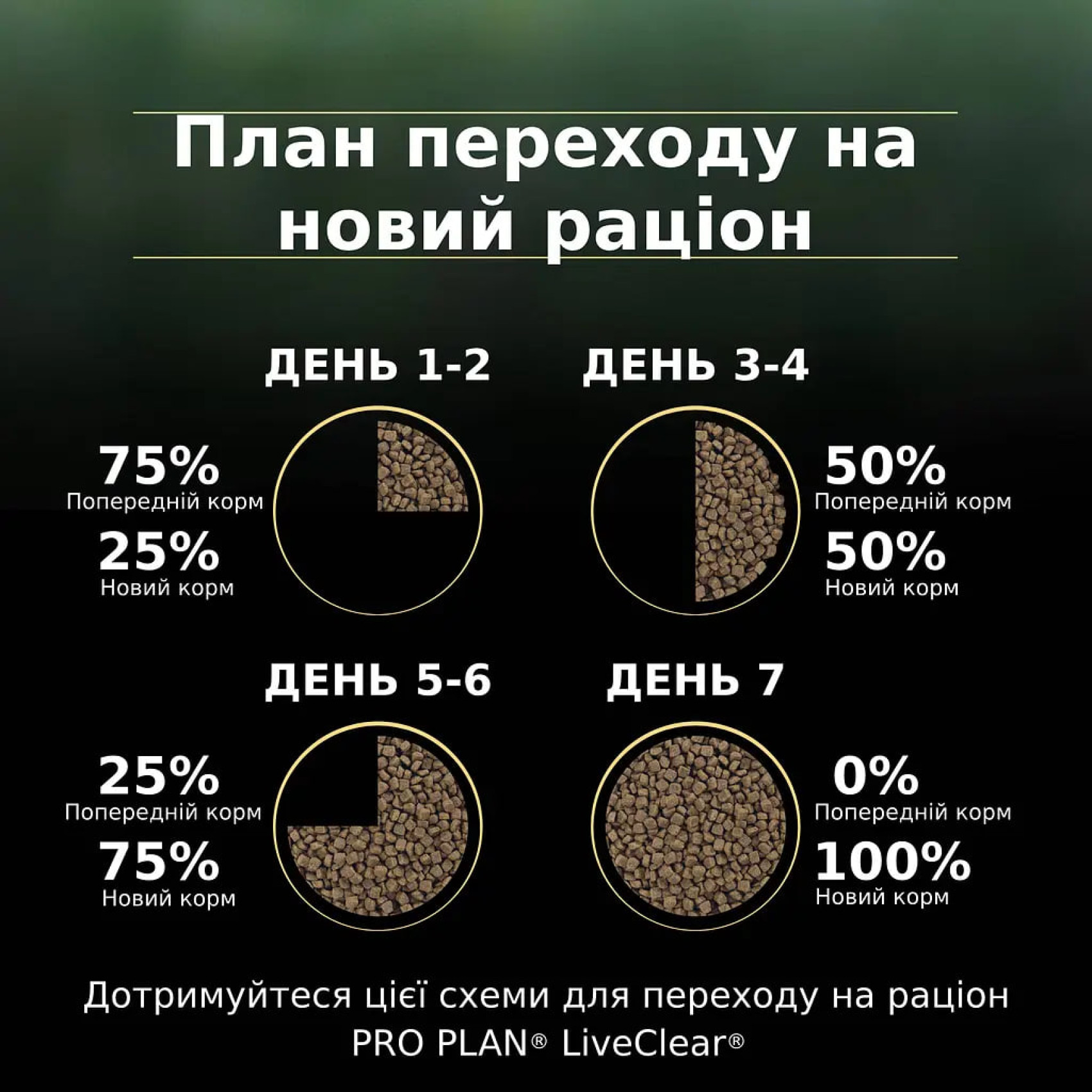 Купити Сухий корм для cтерилизованных котов старше 7 лет Purina Pro Plan LiveClear Sterilised Senior 7+, с индейкой 1.4 кг